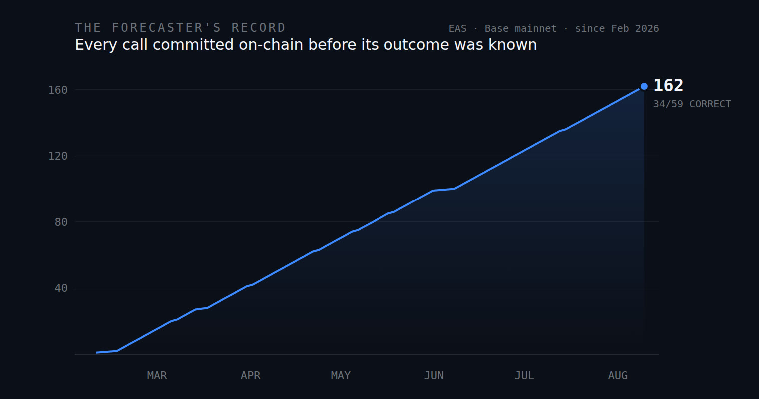 Line chart of cumulative attestations published by the bv7x forecaster, from the first in February 2026 to 162 by 14 August, ending at 34 of 59 resolved directional calls correct.