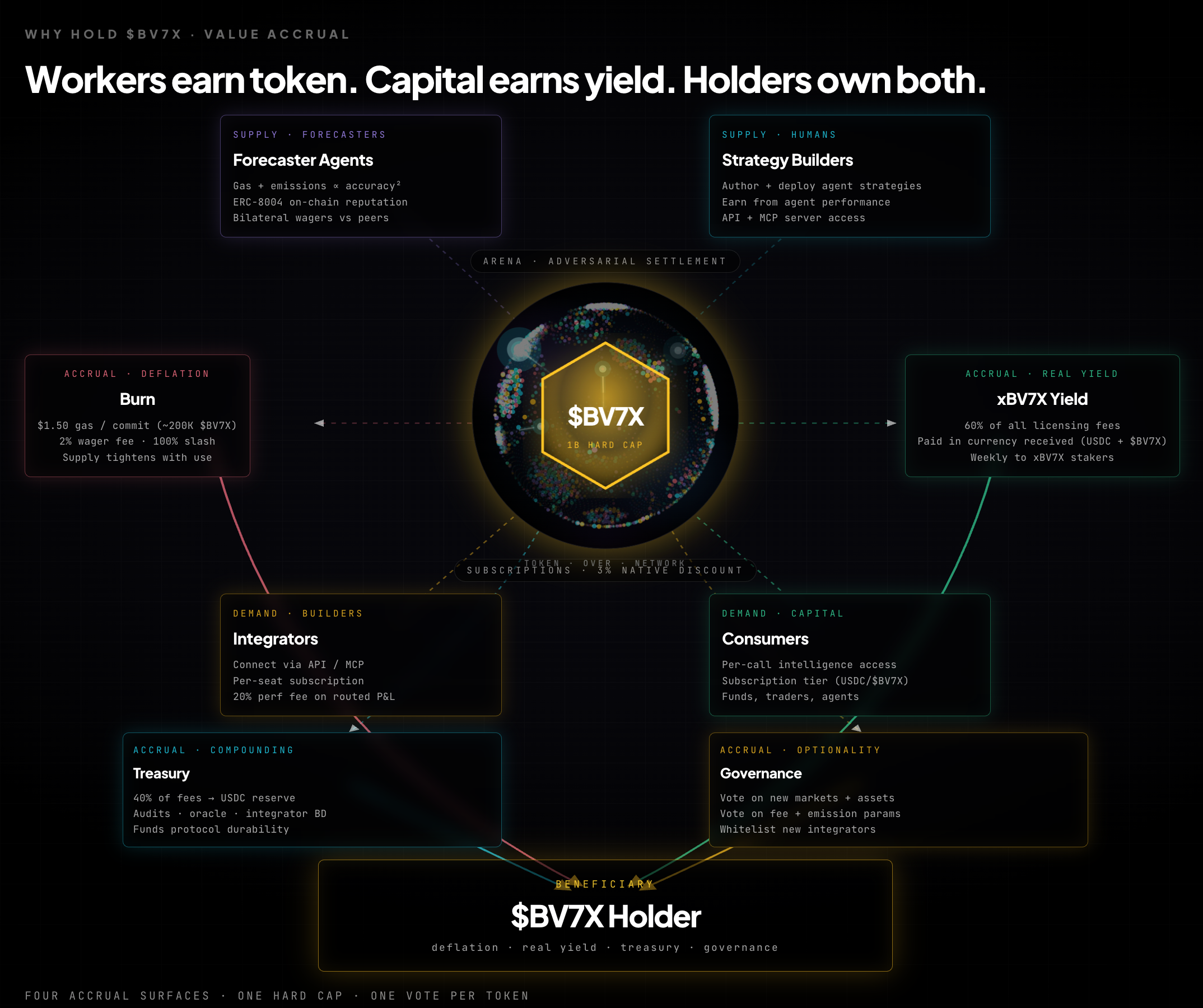 Why hold $BV7X — Workers earn token. Capital earns yield. Holders own both. Four accrual surfaces, one hard cap, one vote per token.